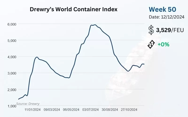 international-shipping-and-logistics-market-week-502024-rate-updates-and-trends-1.webp